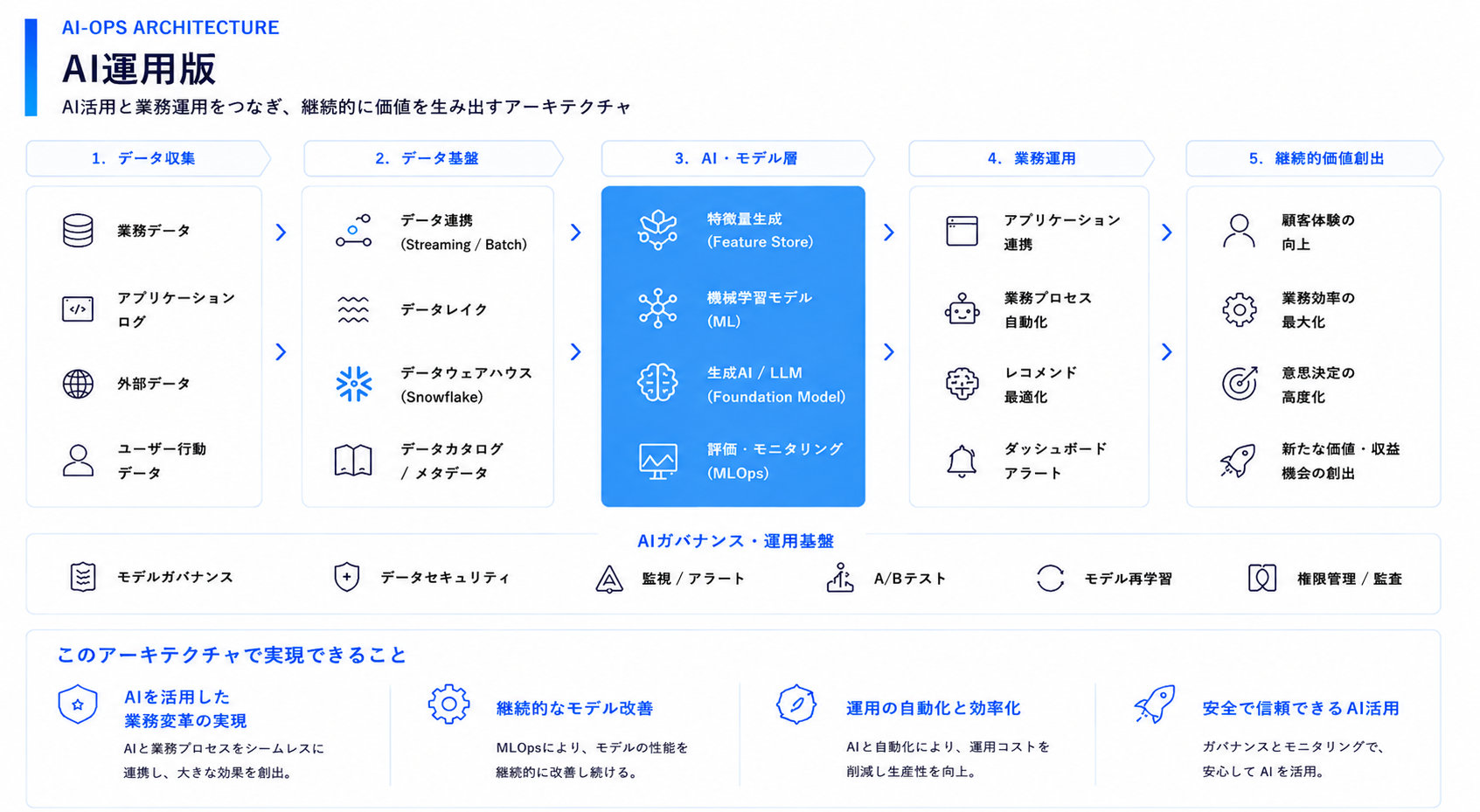AI運用版 — AI活用と業務運用をつなぎ、継続的に価値を生み出すアーキテクチャ