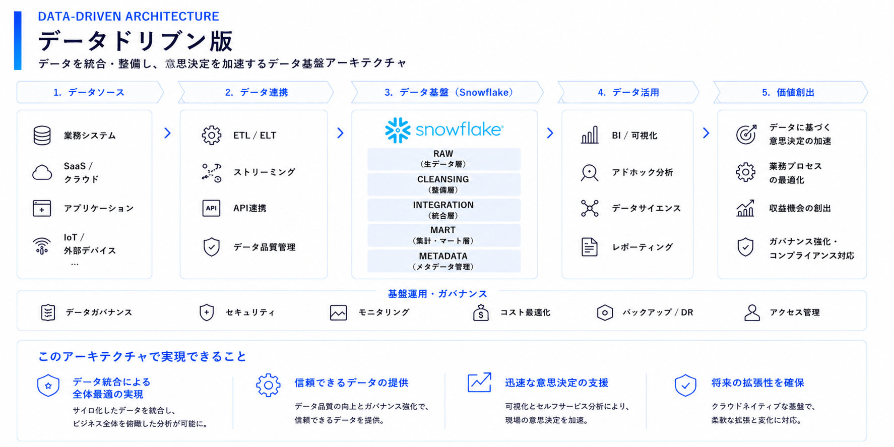 データドリブン版 — データを統合・整備し、意思決定を加速するデータ基盤アーキテクチャ